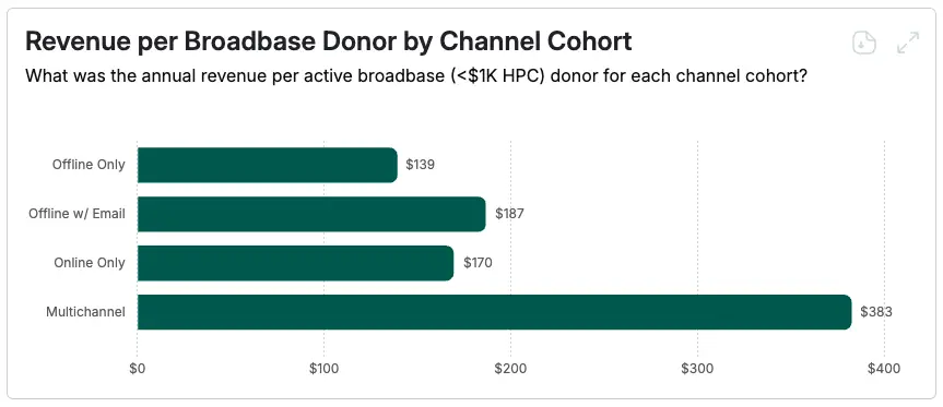 Chart of annual revenue per donor by channel: multichannel donors give $383, more than double offline-only at $139