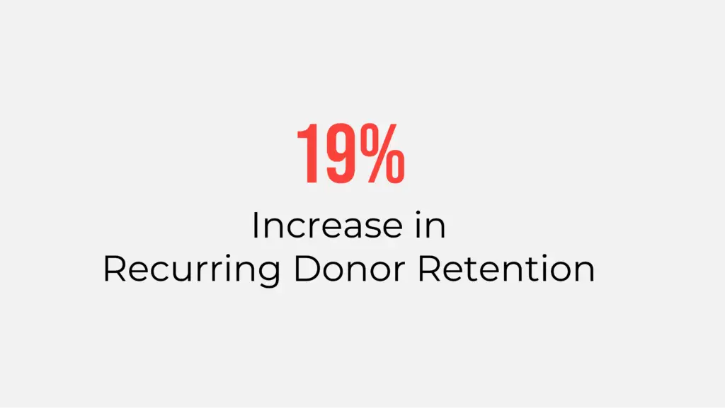 Image showing a 19% increase in recurring donor retention