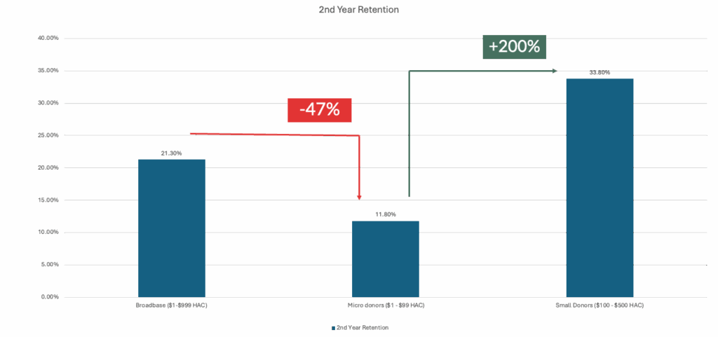 Chart showing retention growth after implementing fundraising automation strategy