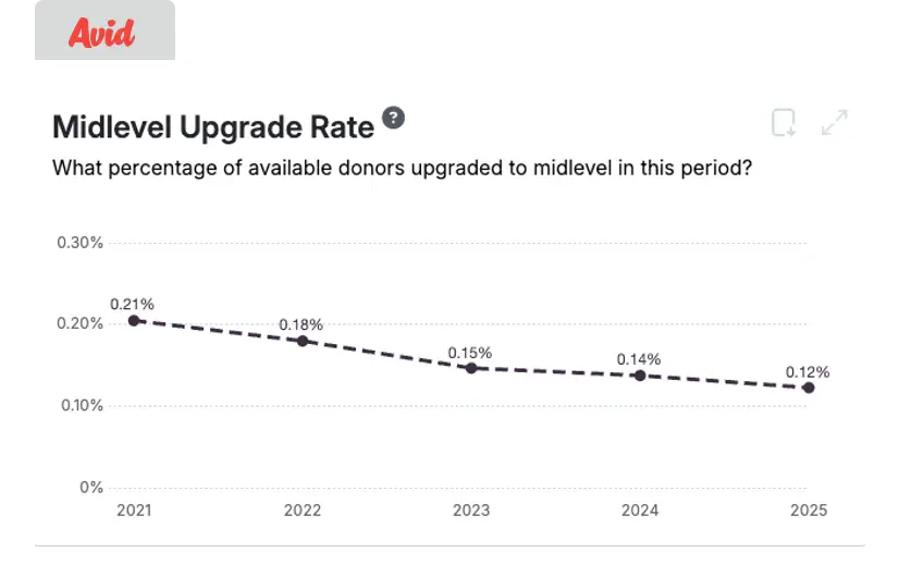 Avid Benchmarks chart showing declining midlevel donor upgrade rates
