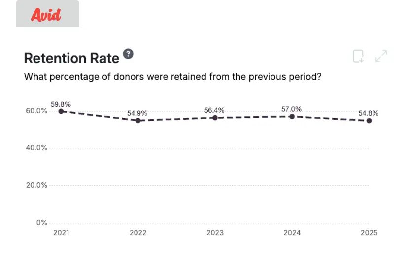 Avid Benchmarks chart showing declining donor retention rates