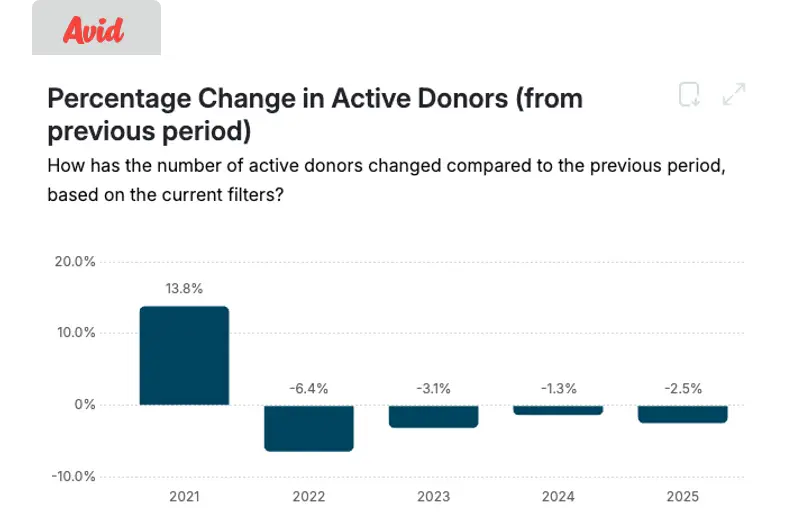 Avid Benchmarks chart showing declining active donors