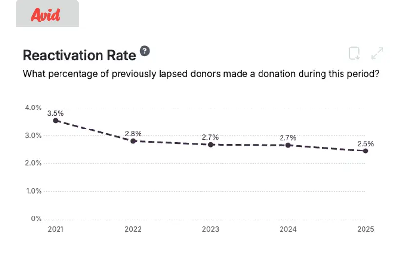 Avid Benchmarks chart showing declining donor reactivation rates