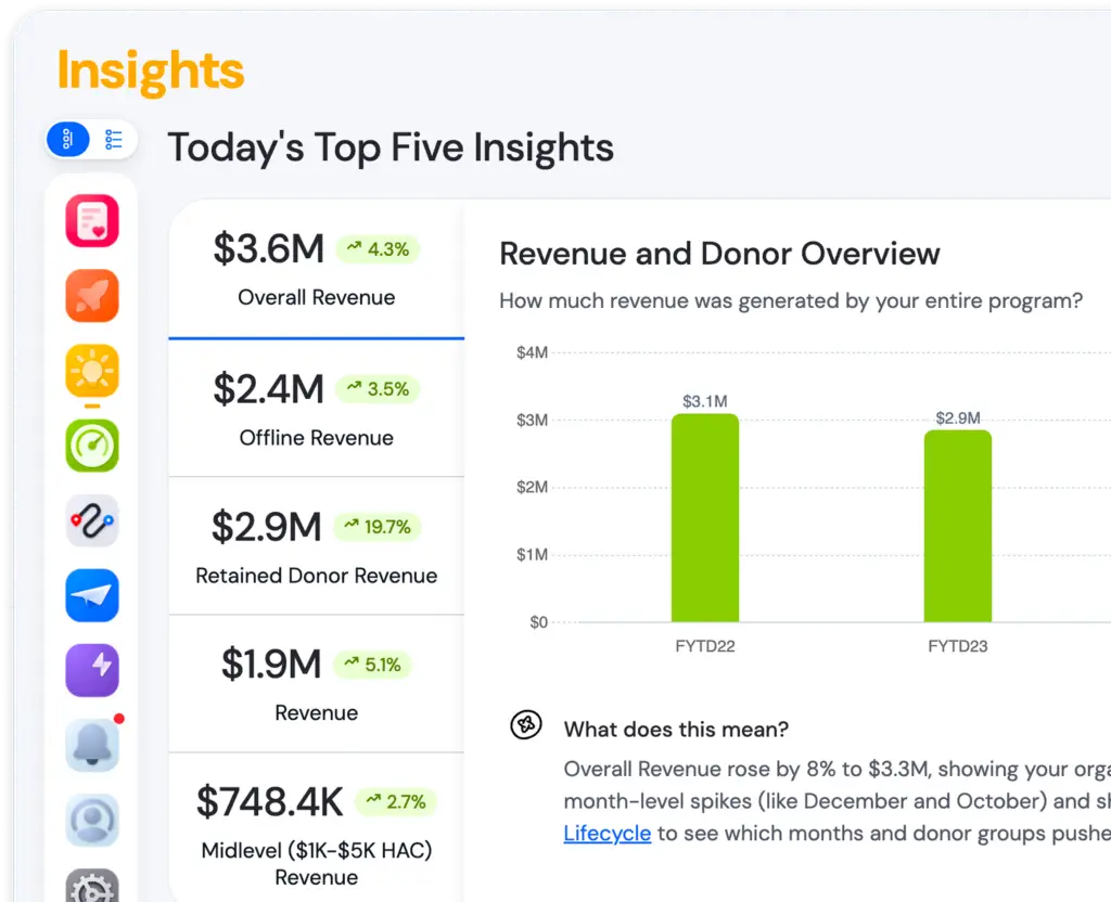 Avid Insights screen listing today's top five insights with revenue figures and a donor overview chart (illustrative)