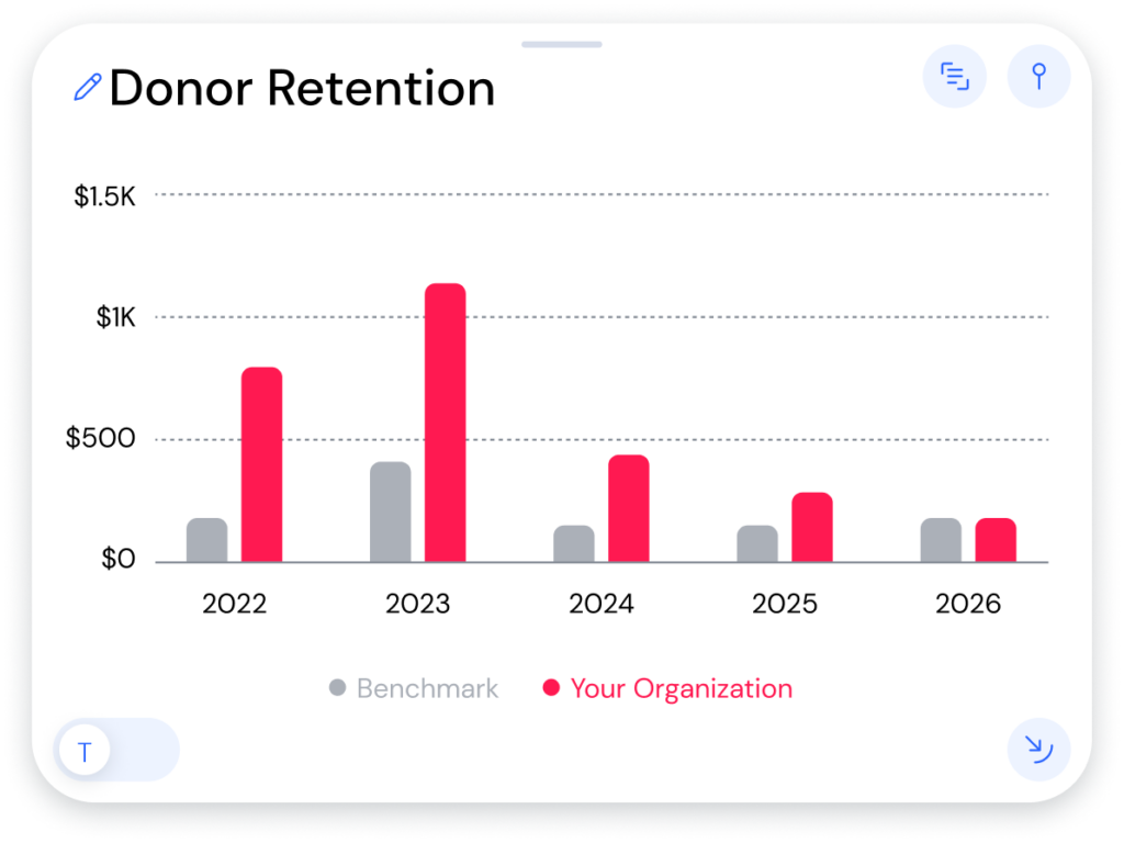 Donor Retention bar chart on a mobile screen showing two series—gray Benchmark and red Your Organization—from 2022 to 2026. Amounts up to $1.5K.